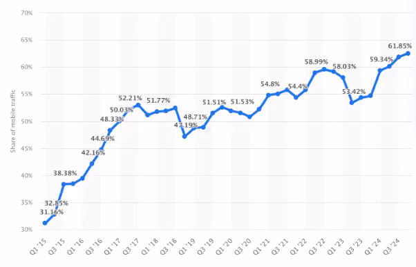 Line graph showing the global share of mobile traffic from Q1 2015 to Q1 2024, rising from 31.16% to 61.85%