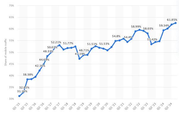 Line graph showing the global share of mobile traffic from Q1 2015 to Q1 2024, rising from 31.16% to 61.85%