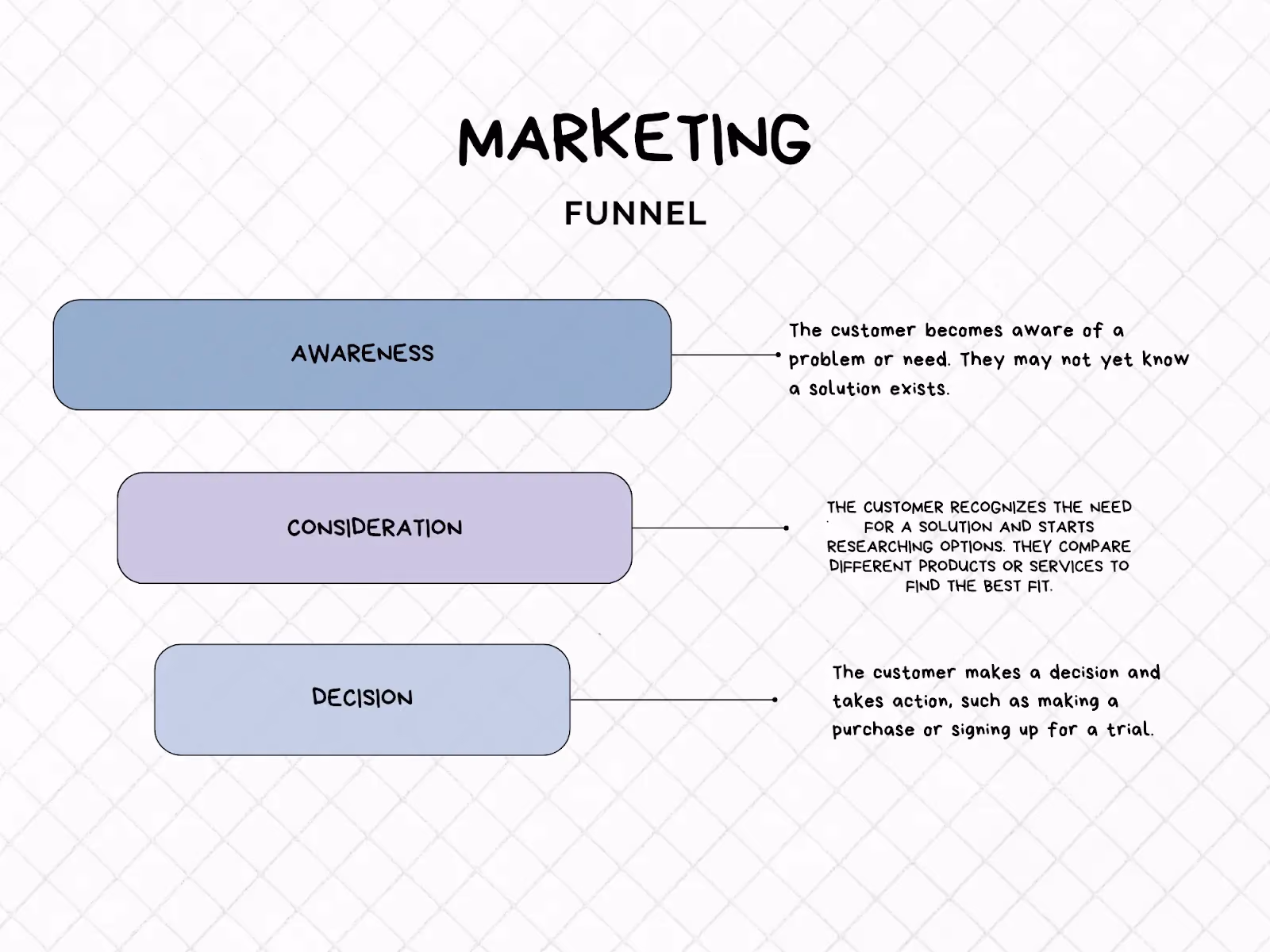 The marketing funnel