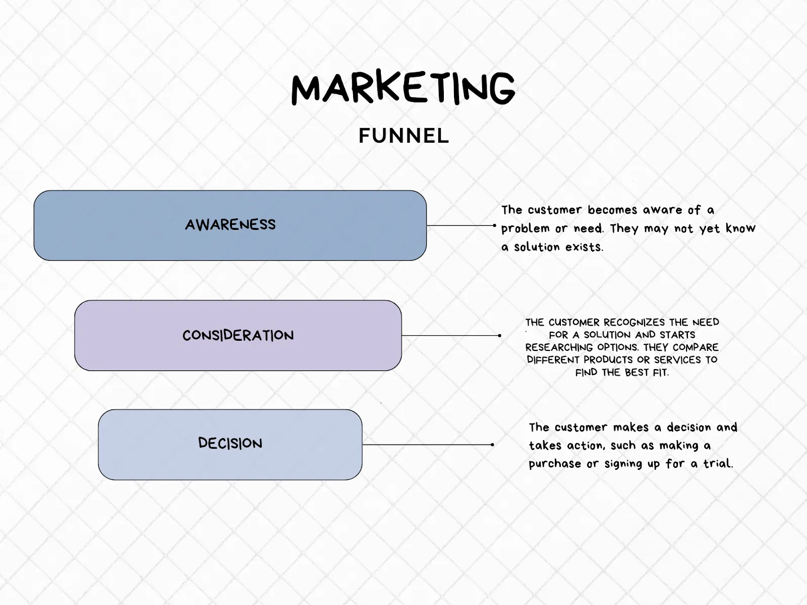 The marketing funnel