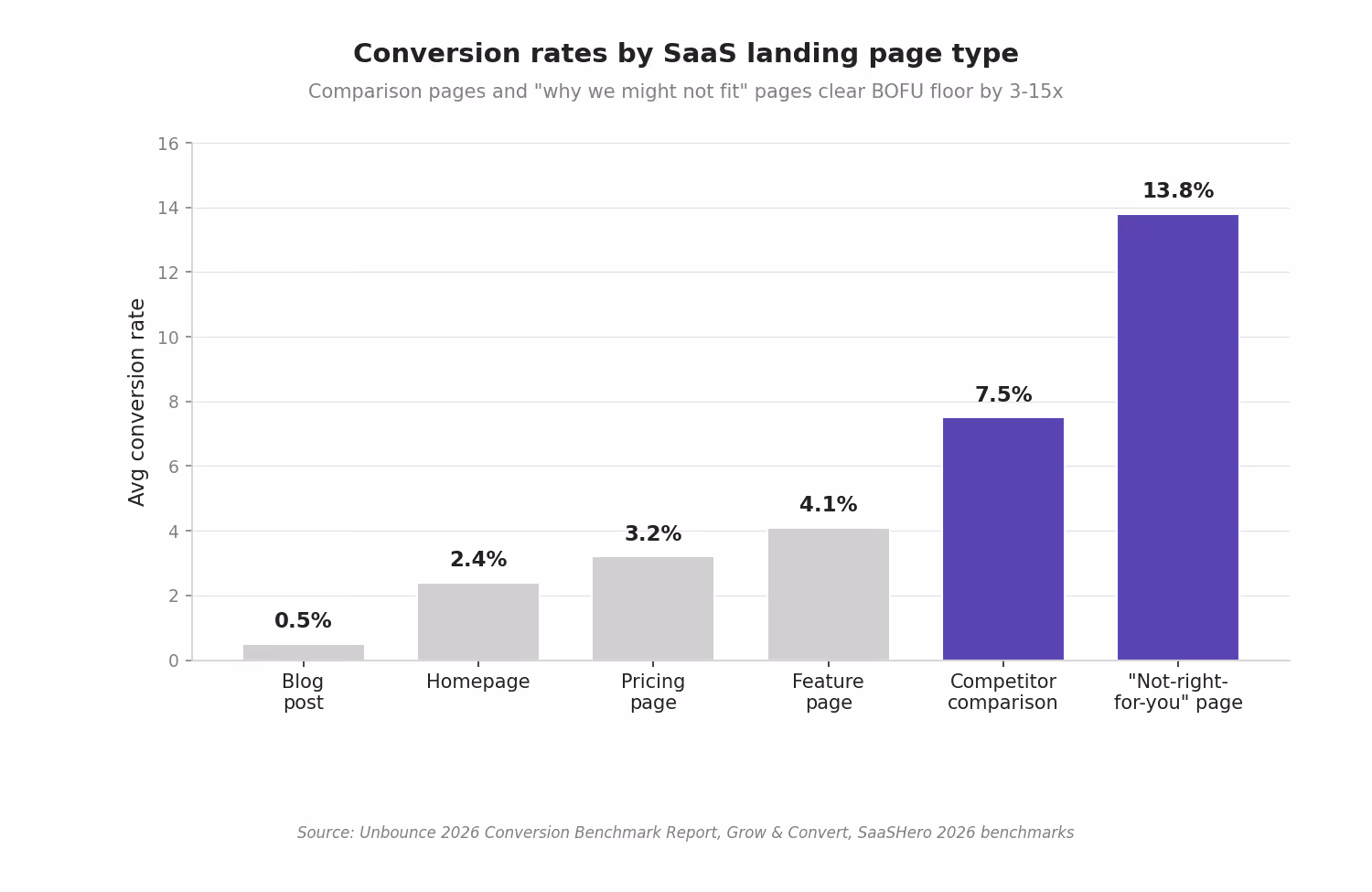 Conversion rates by Saas landing page type