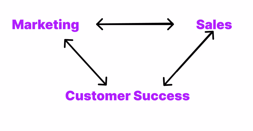 Marketing and sales collaboration for customer success using RevOps