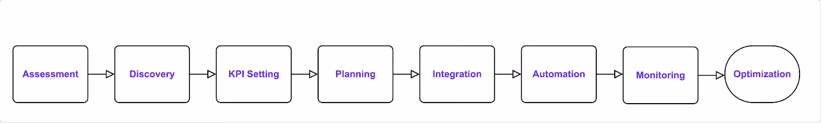 RevOps implementation process