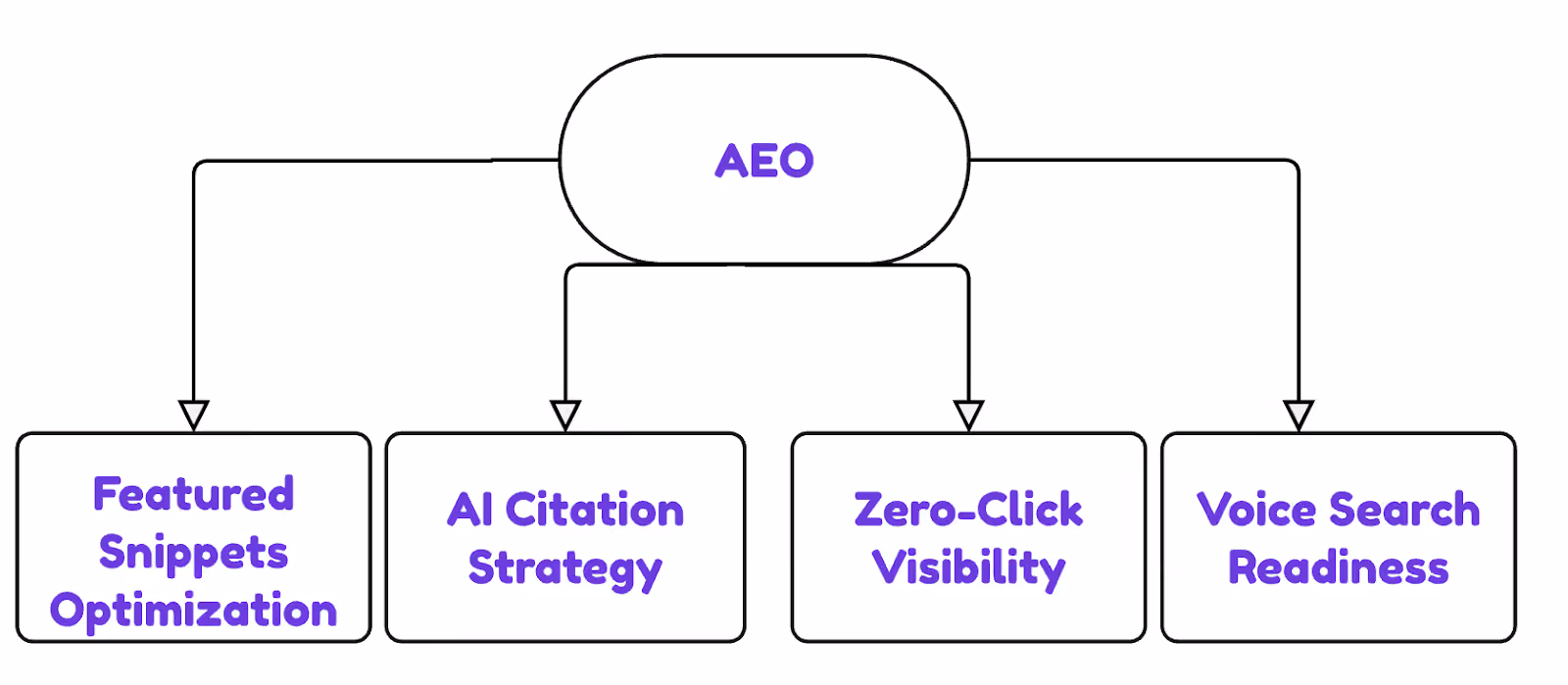 Four Essential Components of AEO