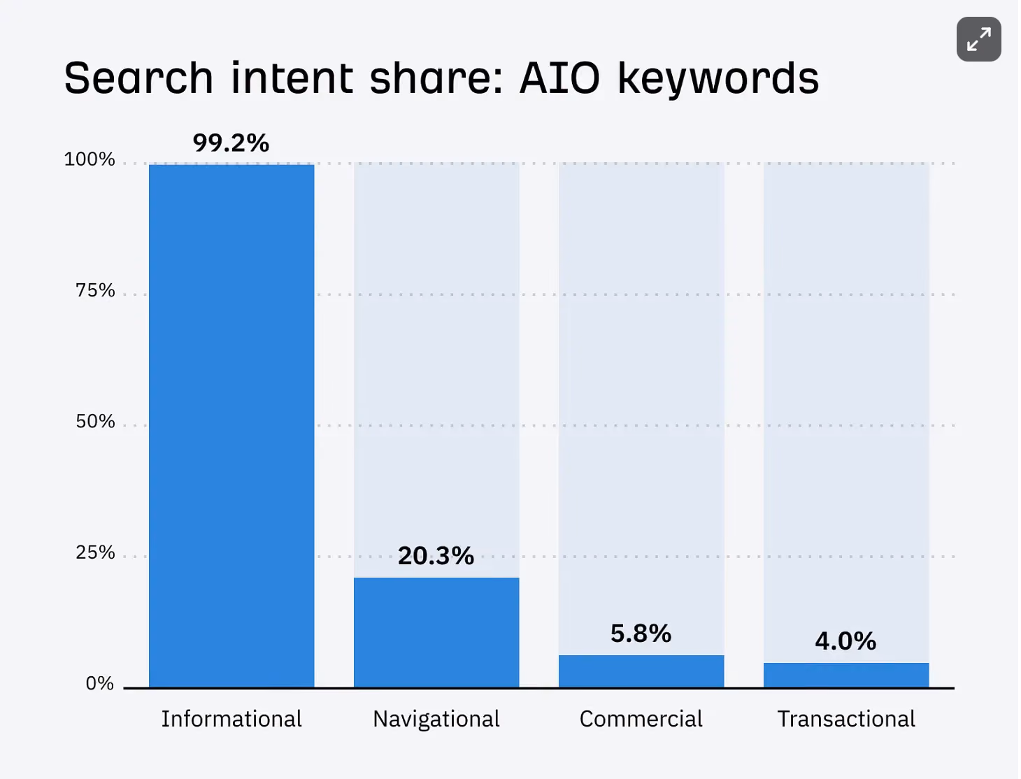 Bar graph displaying search intent share: AIO keywords