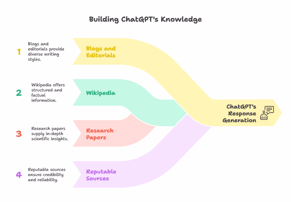 A graphic demonstrating how ChatGPT generates responses