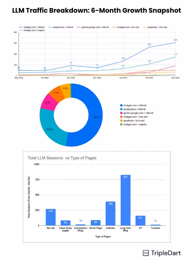 Graphs showing LLM traffic growth by source and session volume by page type from Sep 2024 to Mar 2025