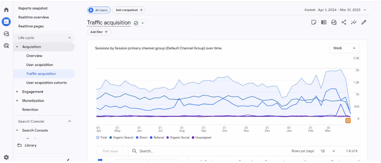 GA4 Traffic Acquisition report showing session trends by channel from April 2024 to March 2025, including referral traffic