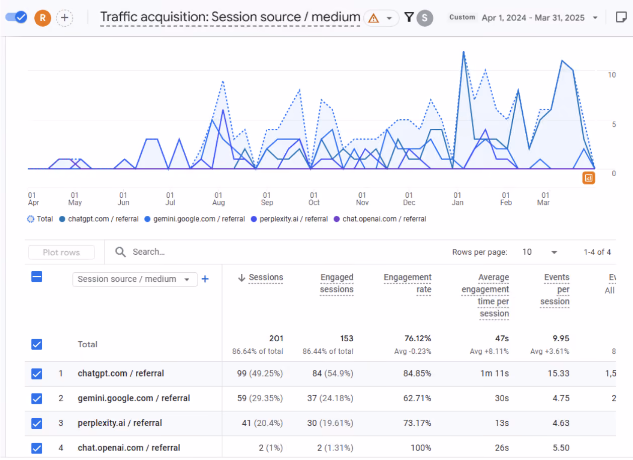 GA4 traffic acquisition report showing referral sources and metrics like sessions, engagement rate, and events per session