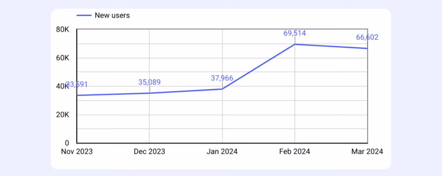 Line graph showing new user growth from Nov 2023 to Mar 2024, peaking in Feb 2024