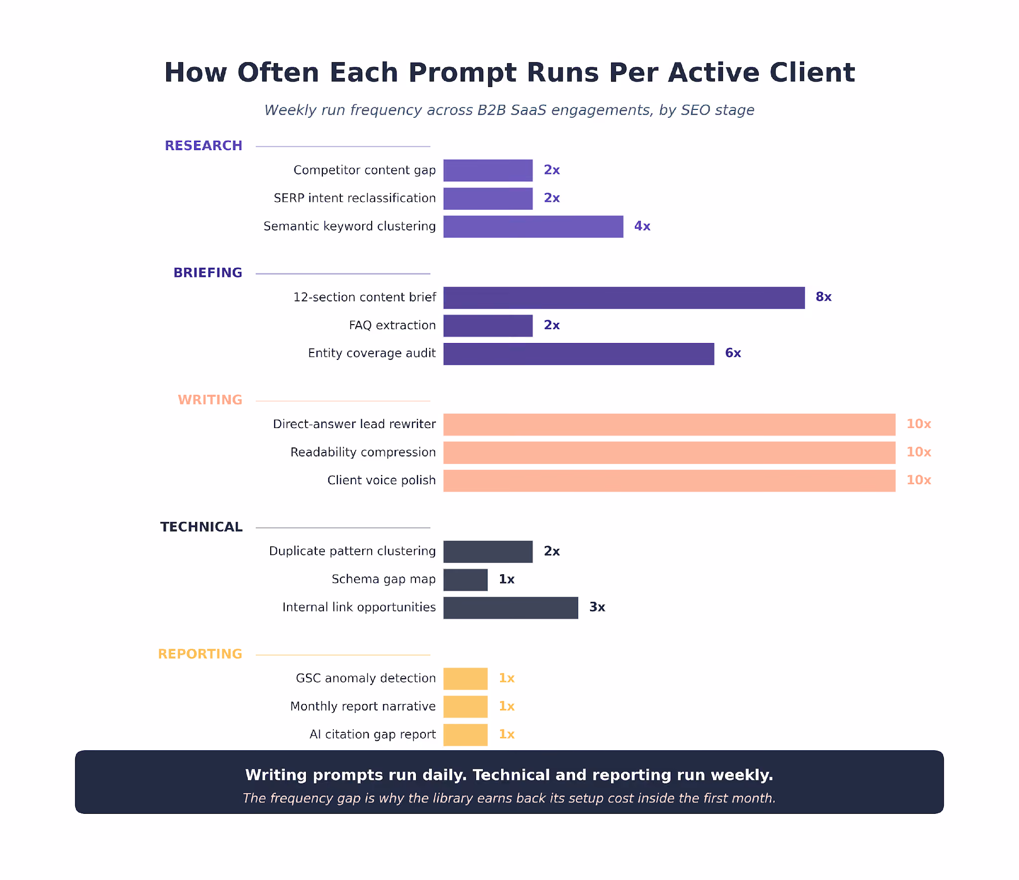How Often Each Prompt Runs Per Active Client