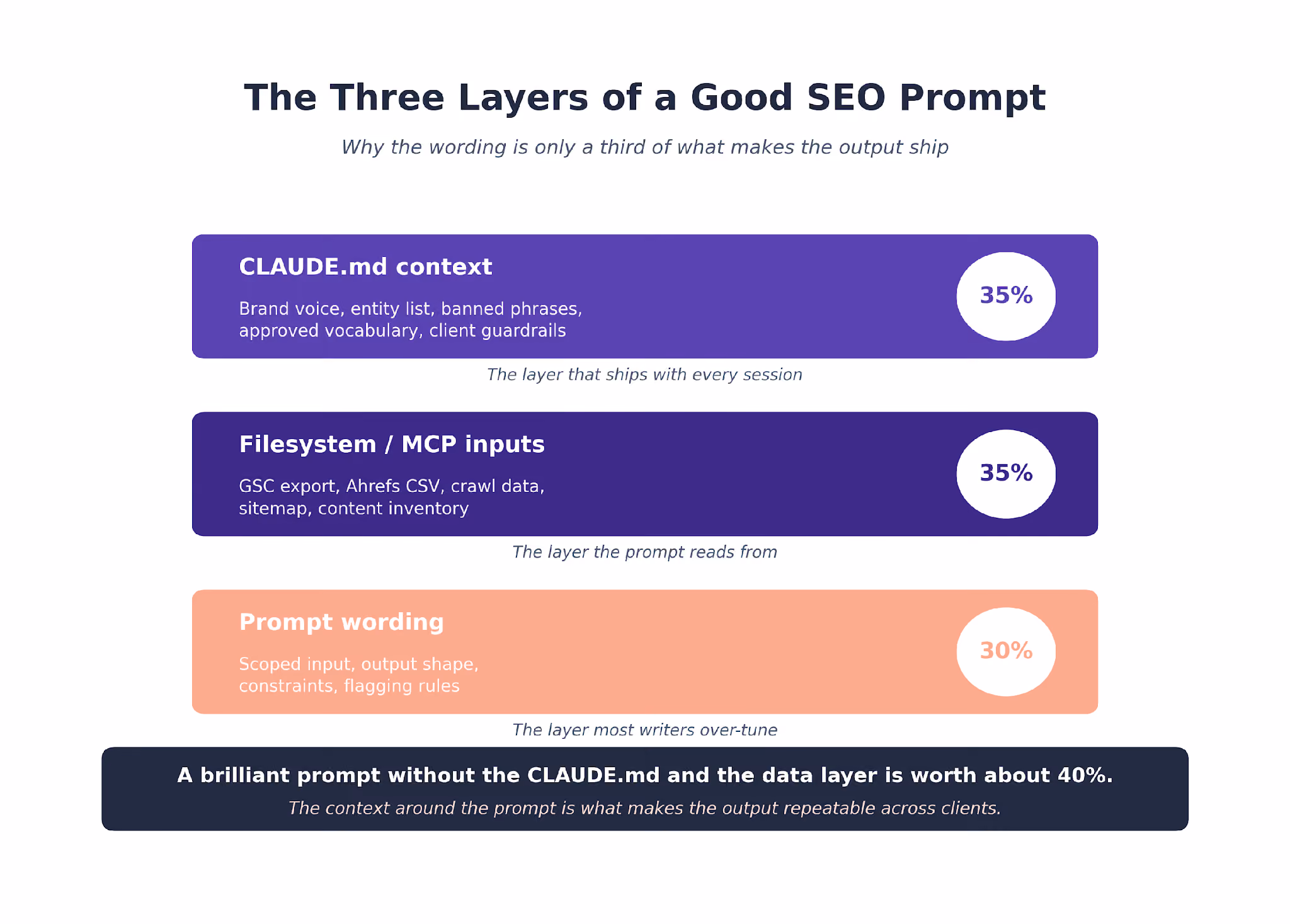 Three layers of good seo prompt