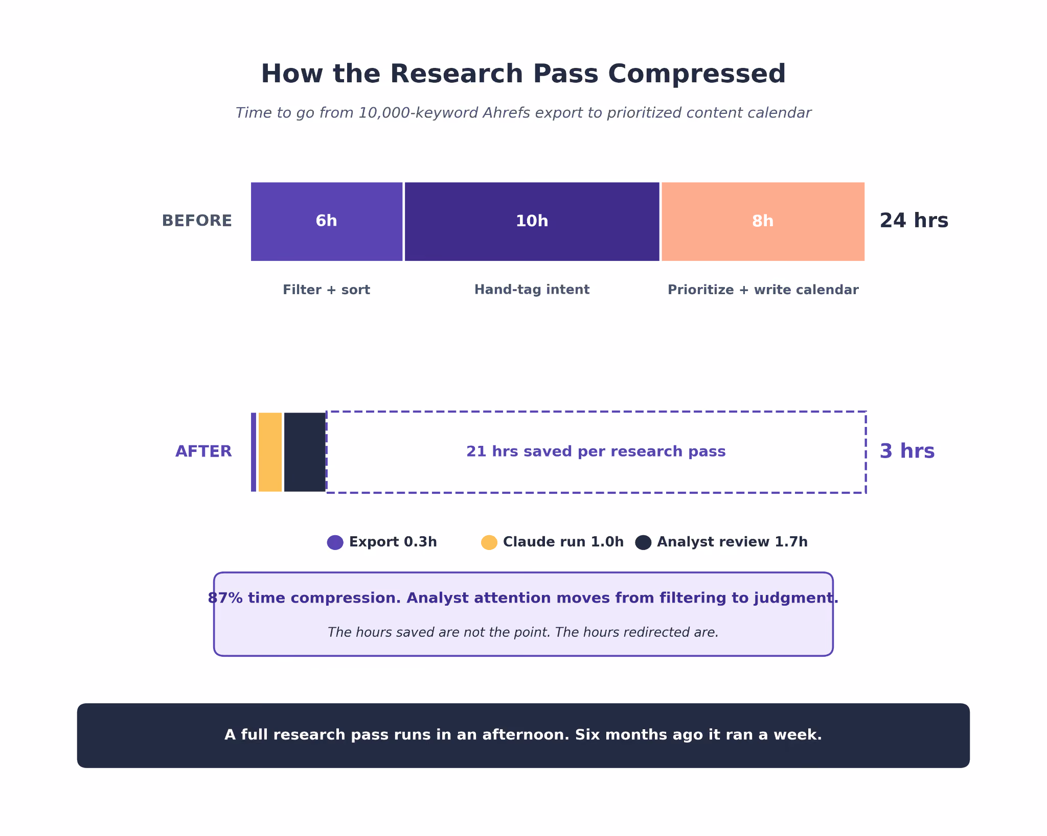 How the Research Pass Compressed
