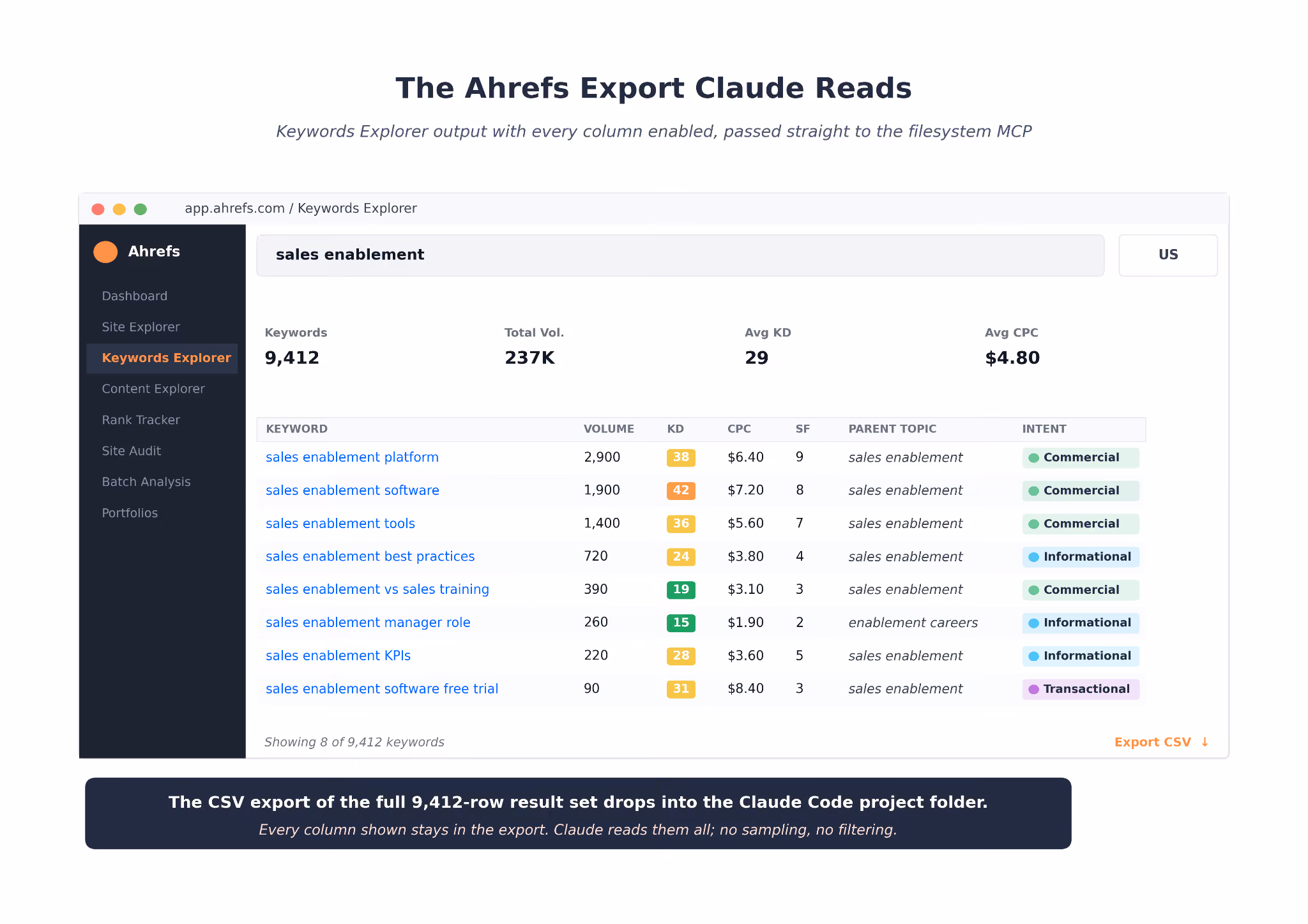 The Ahrefs Export Claude Reads