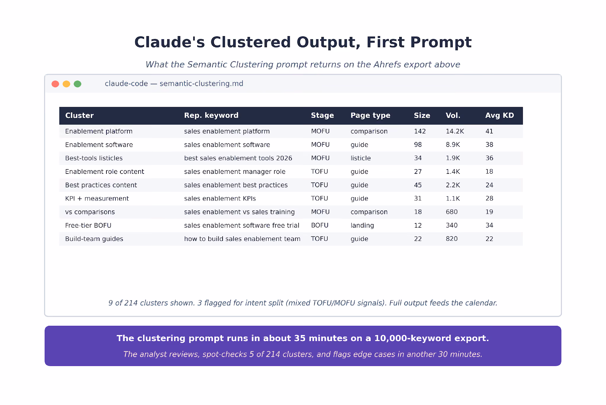 Caude's Clustered Output