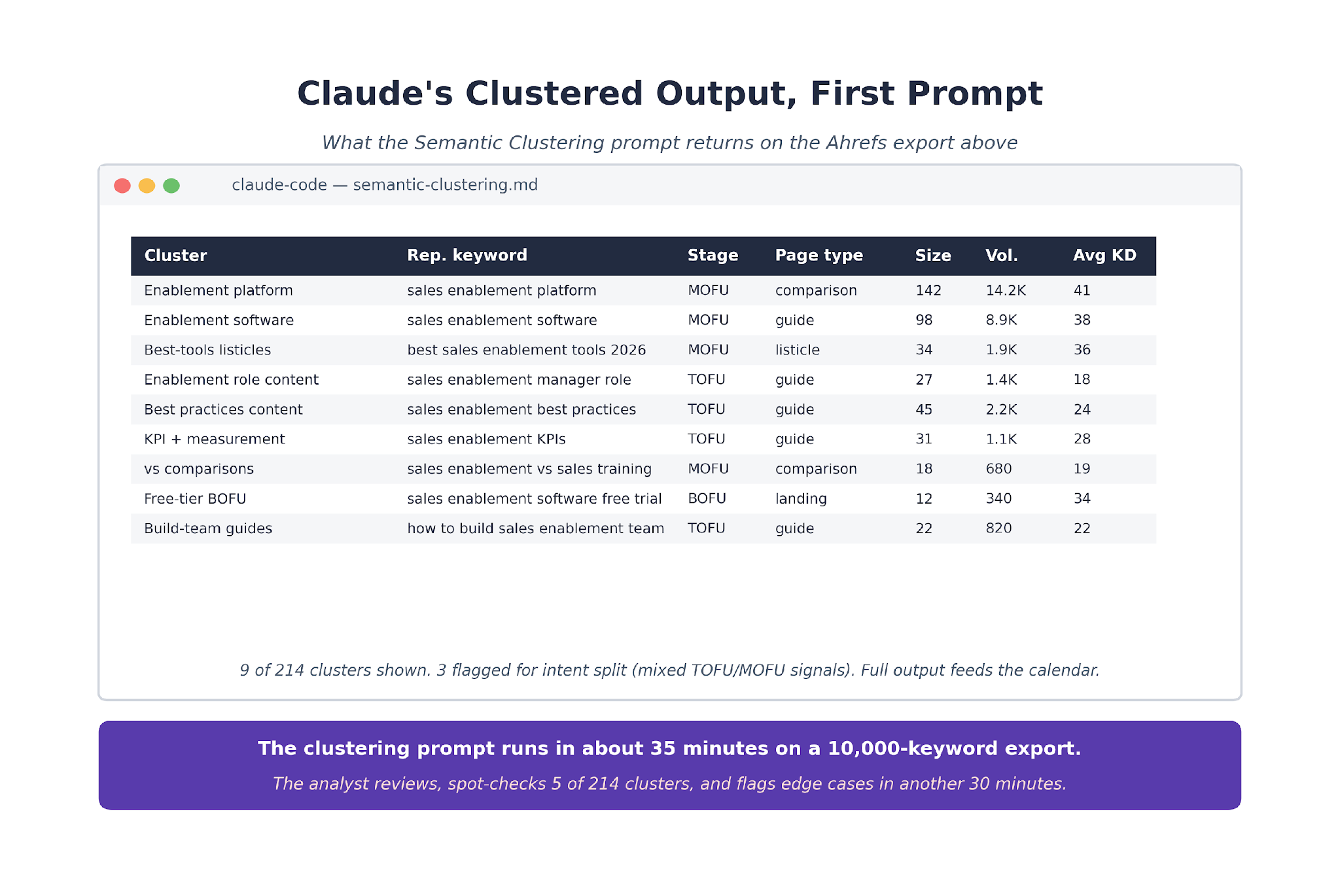 Caude's Clustered Output