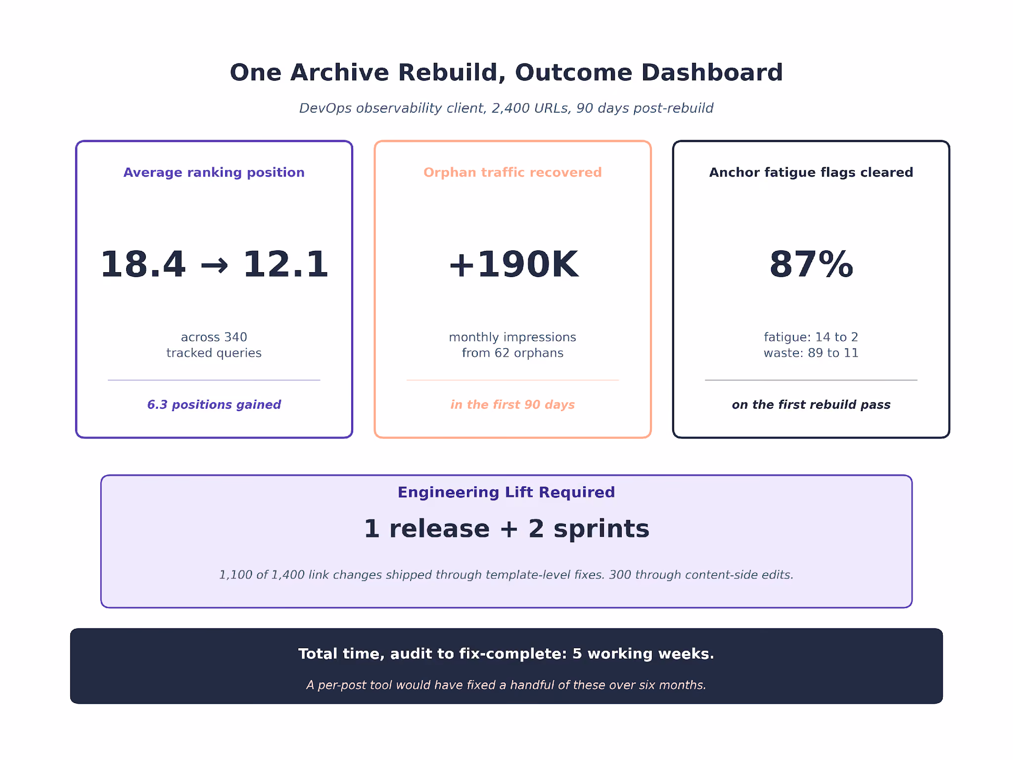 One Archive Rebuild, Outcome Dashboard