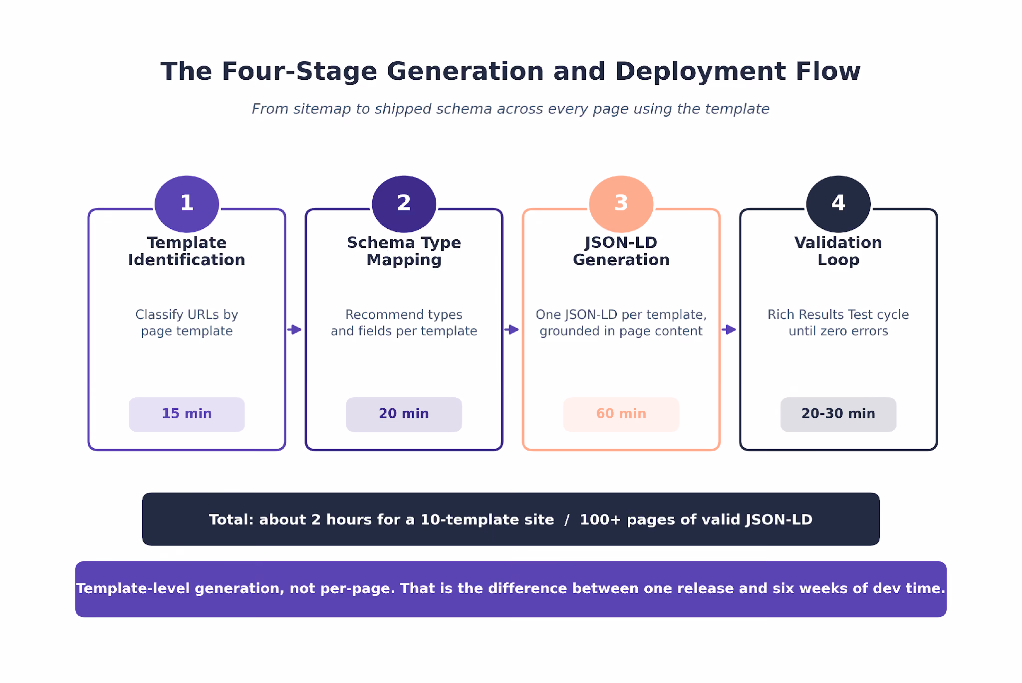The four-stage generation and deployment flow