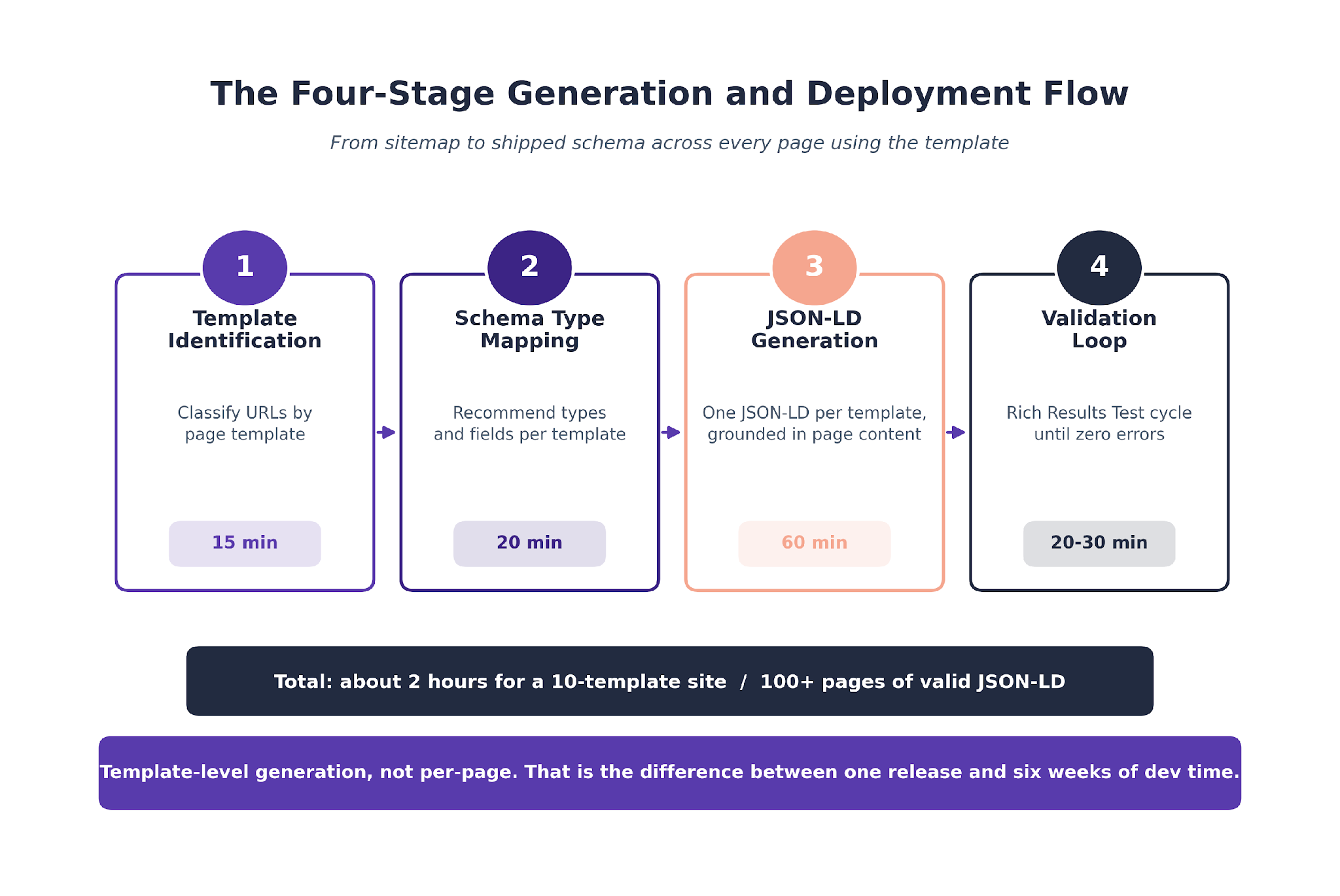 The four-stage generation and deployment flow