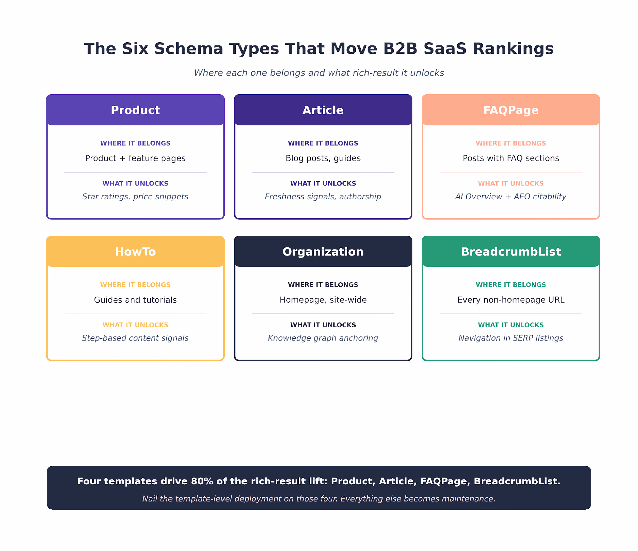 Six schema types