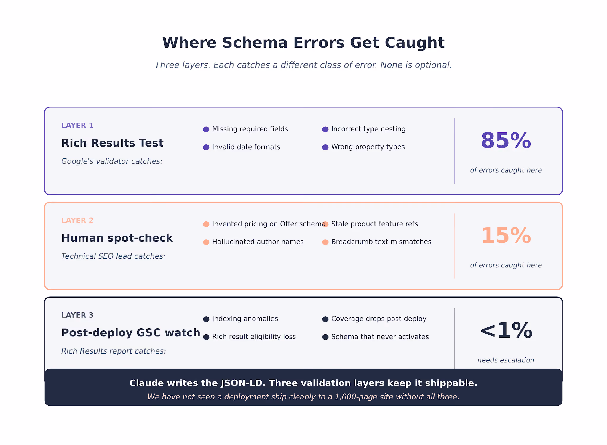 where schema errors get caught