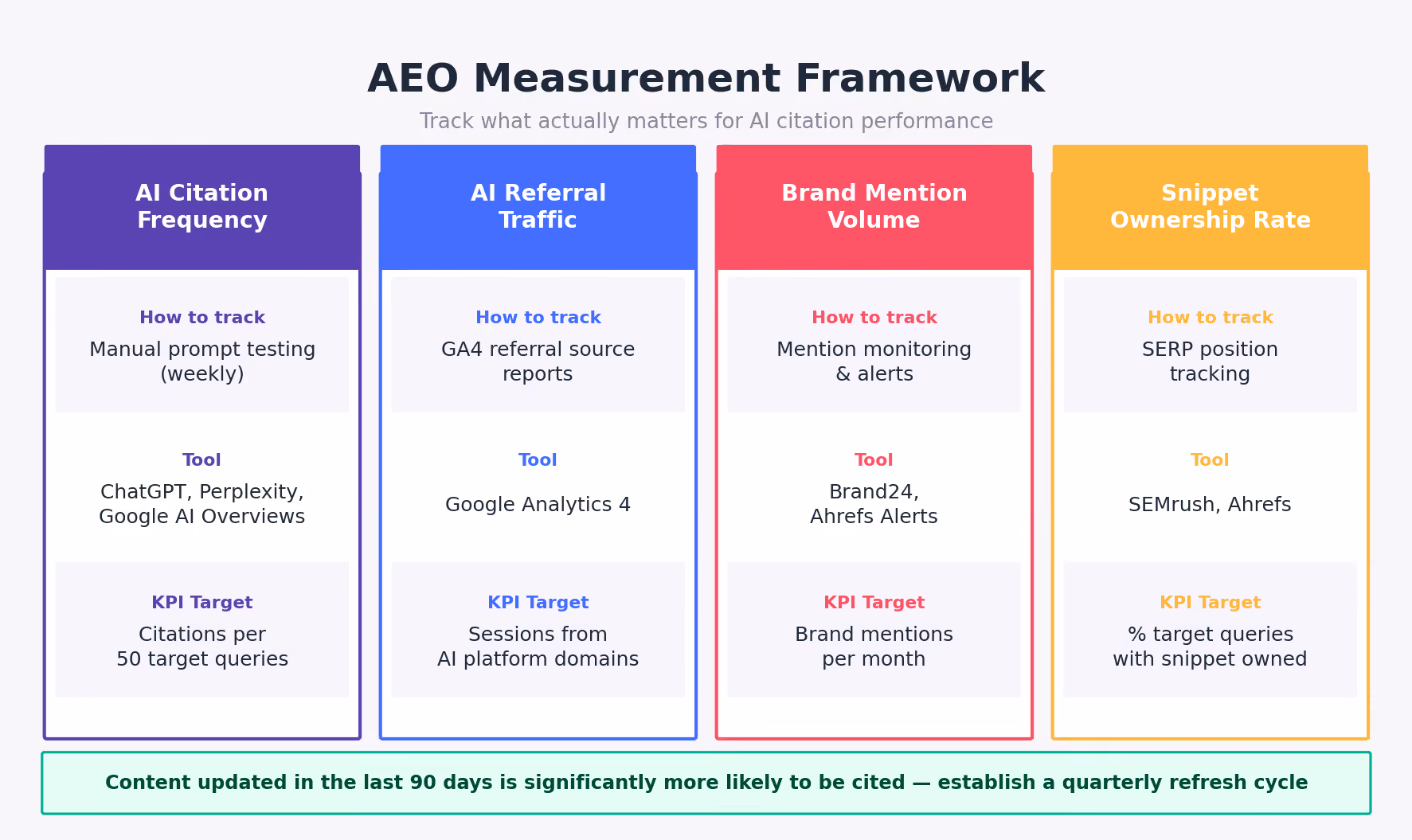 AEO Measurement Framework