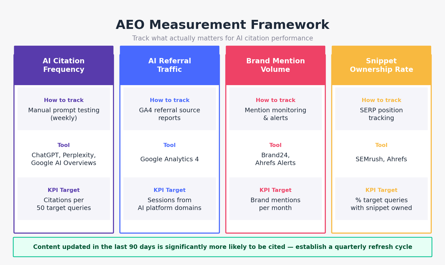 AEO Measurement Framework
