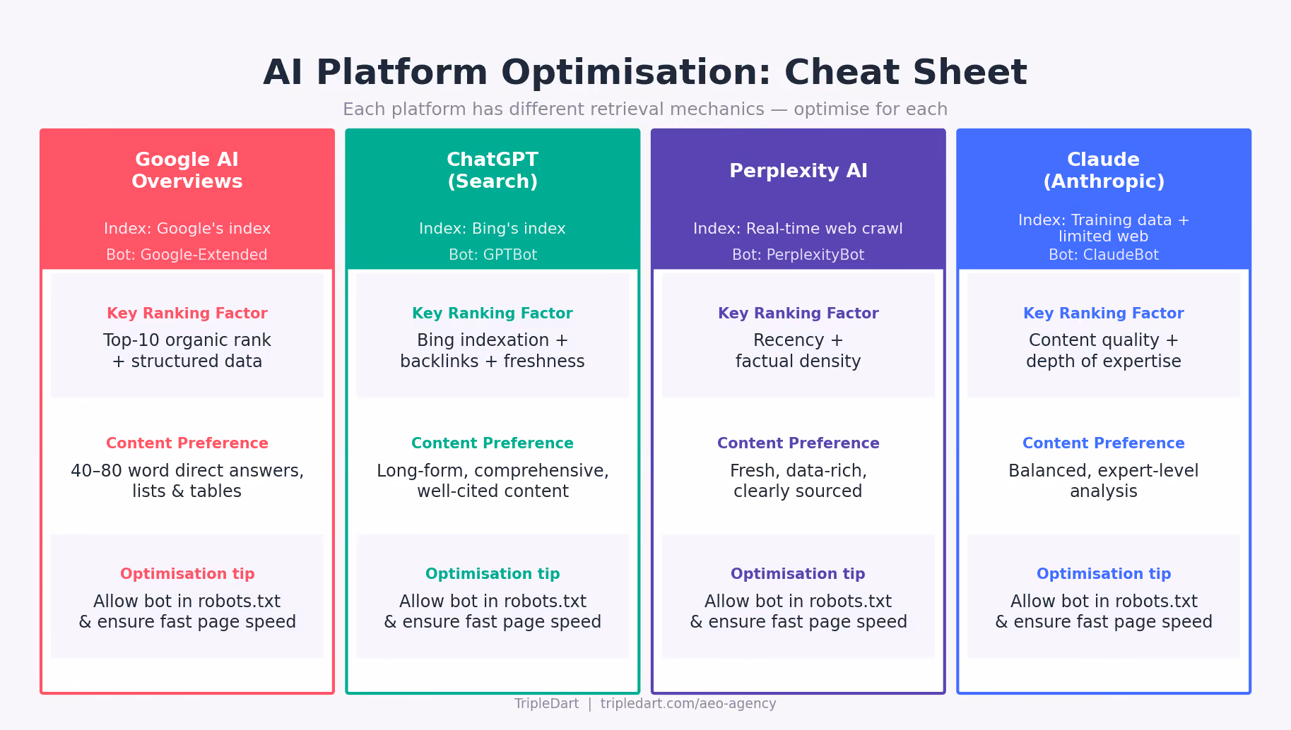 AI Platform Optimisation