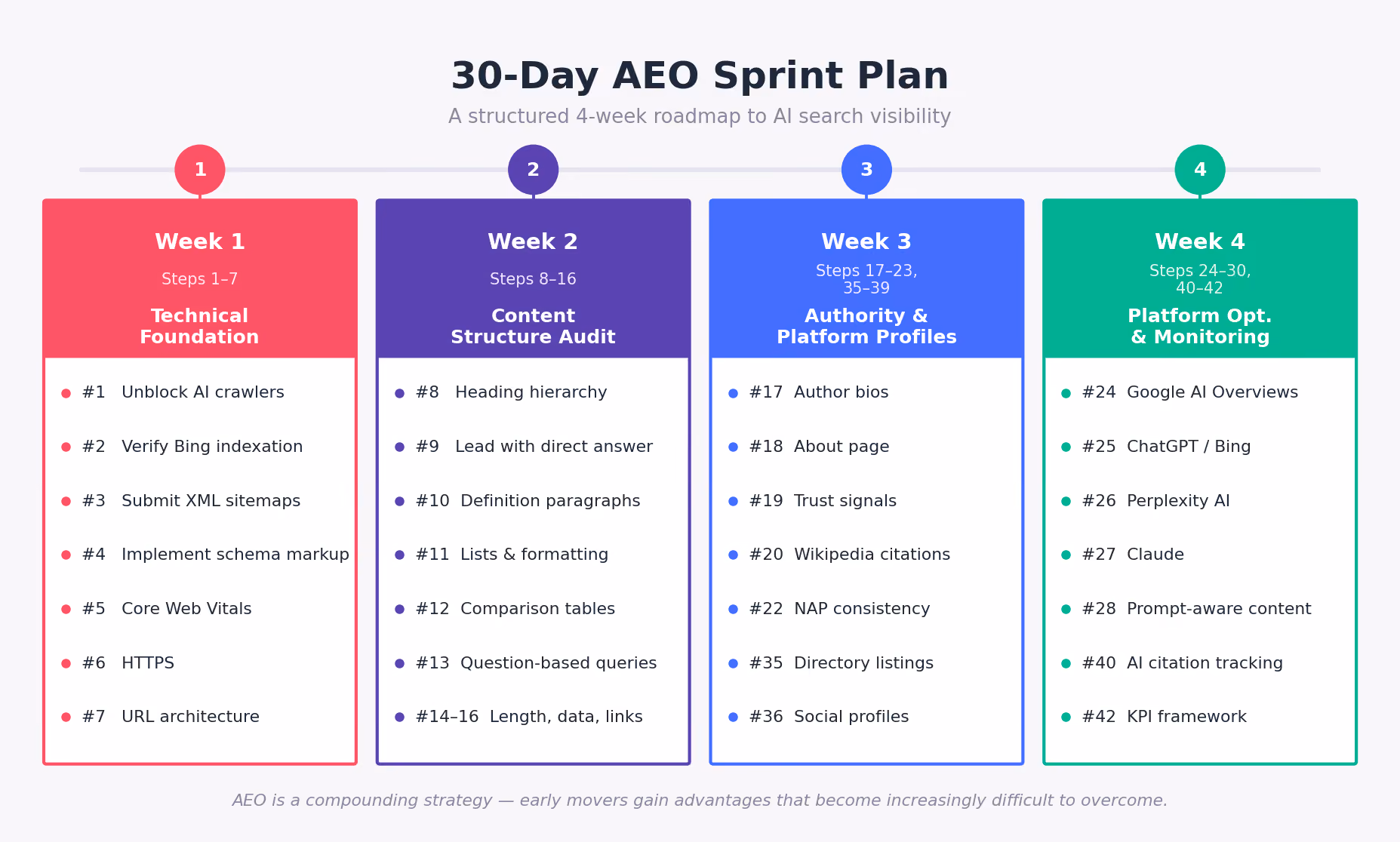 AEO Sprint Plan