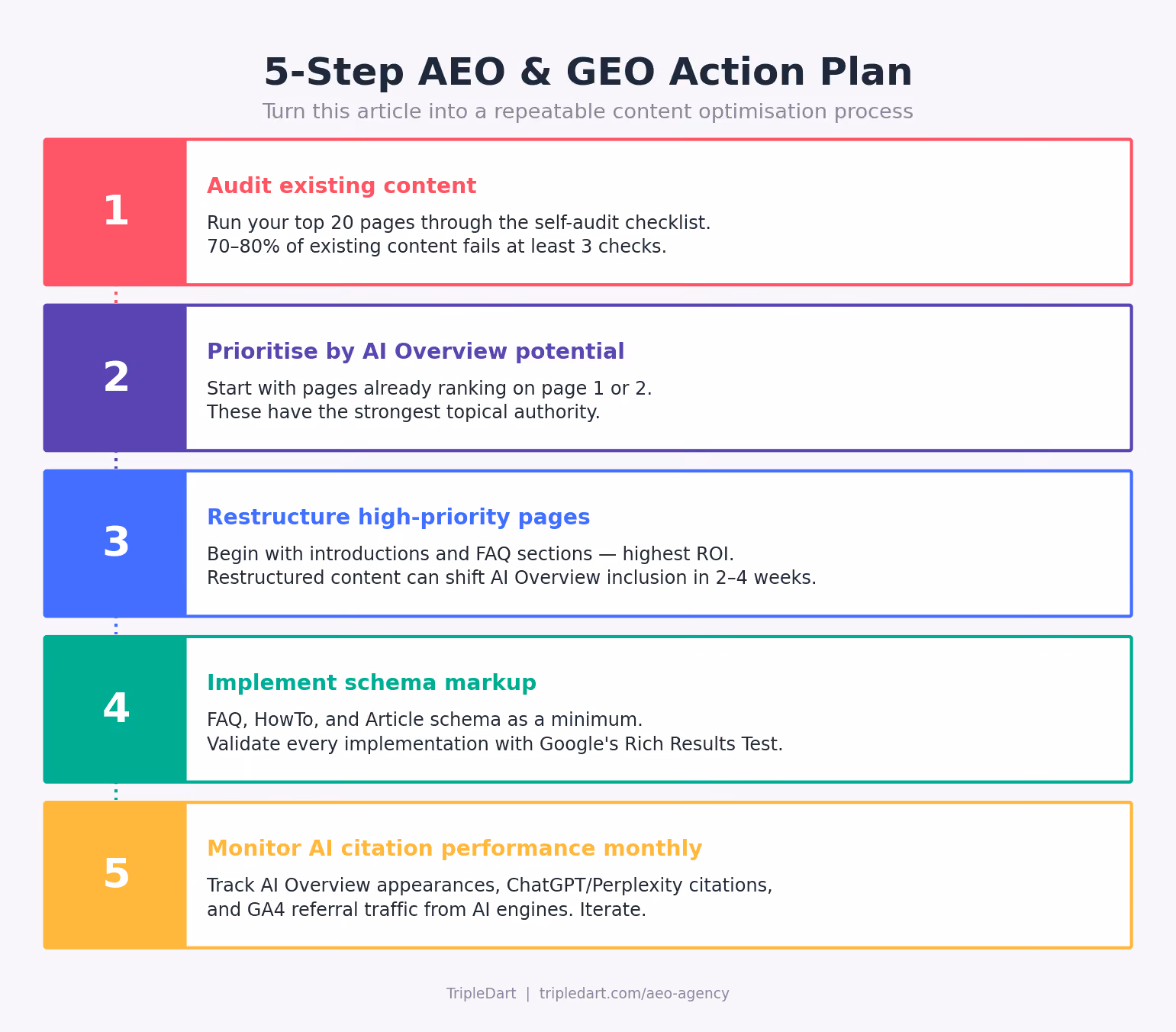 5-Step AEO & GEO Action Plan