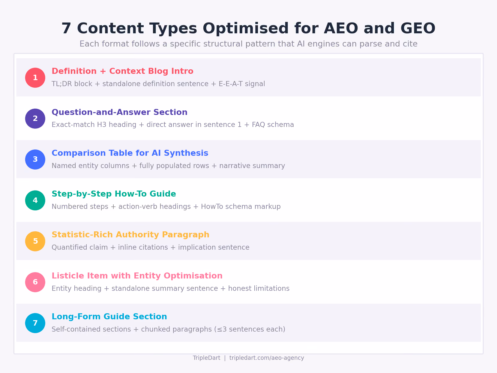 7 Content Types Optimised for AEO and GEO