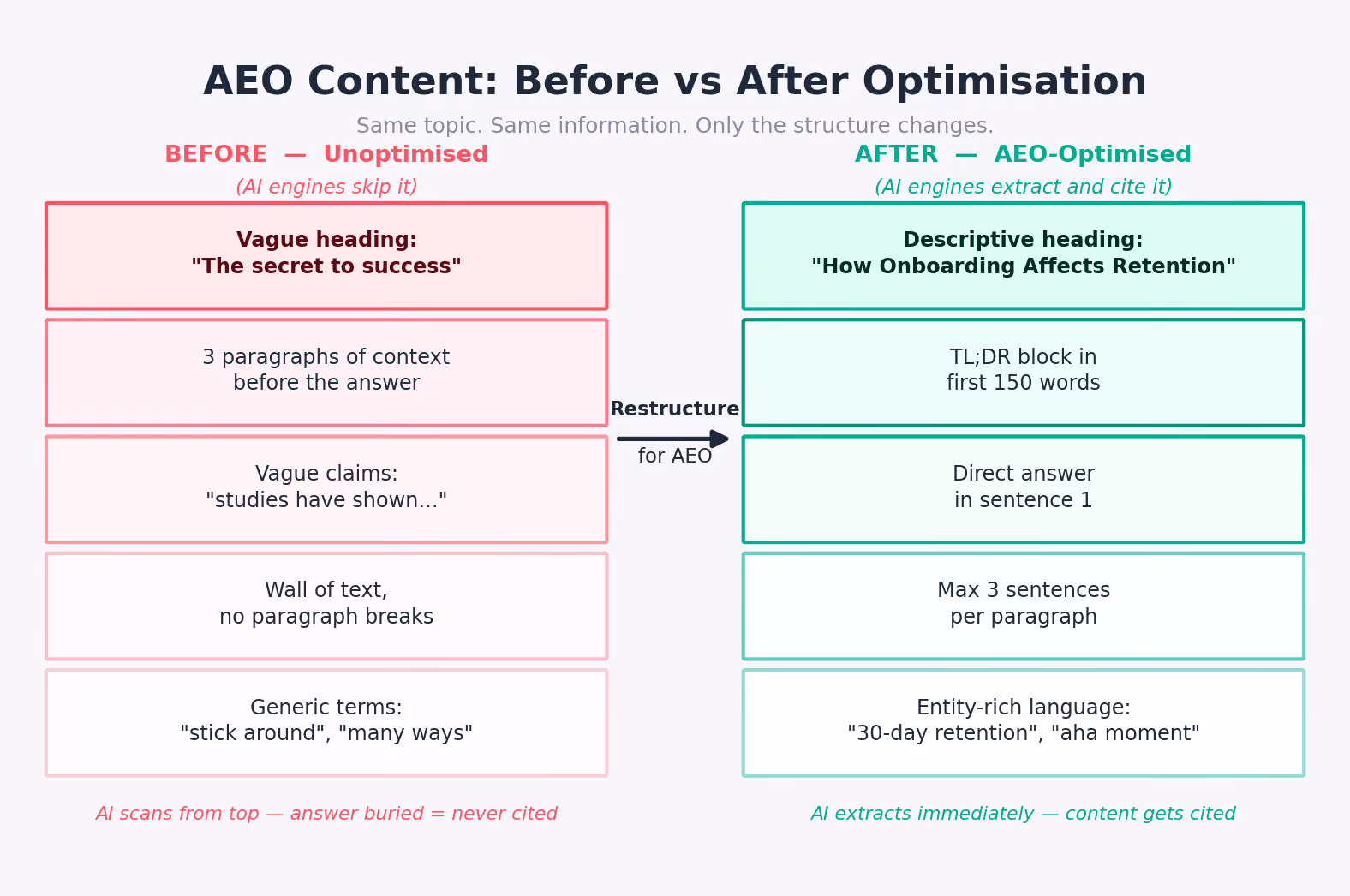 AEO Content : Before s After Optimsiation