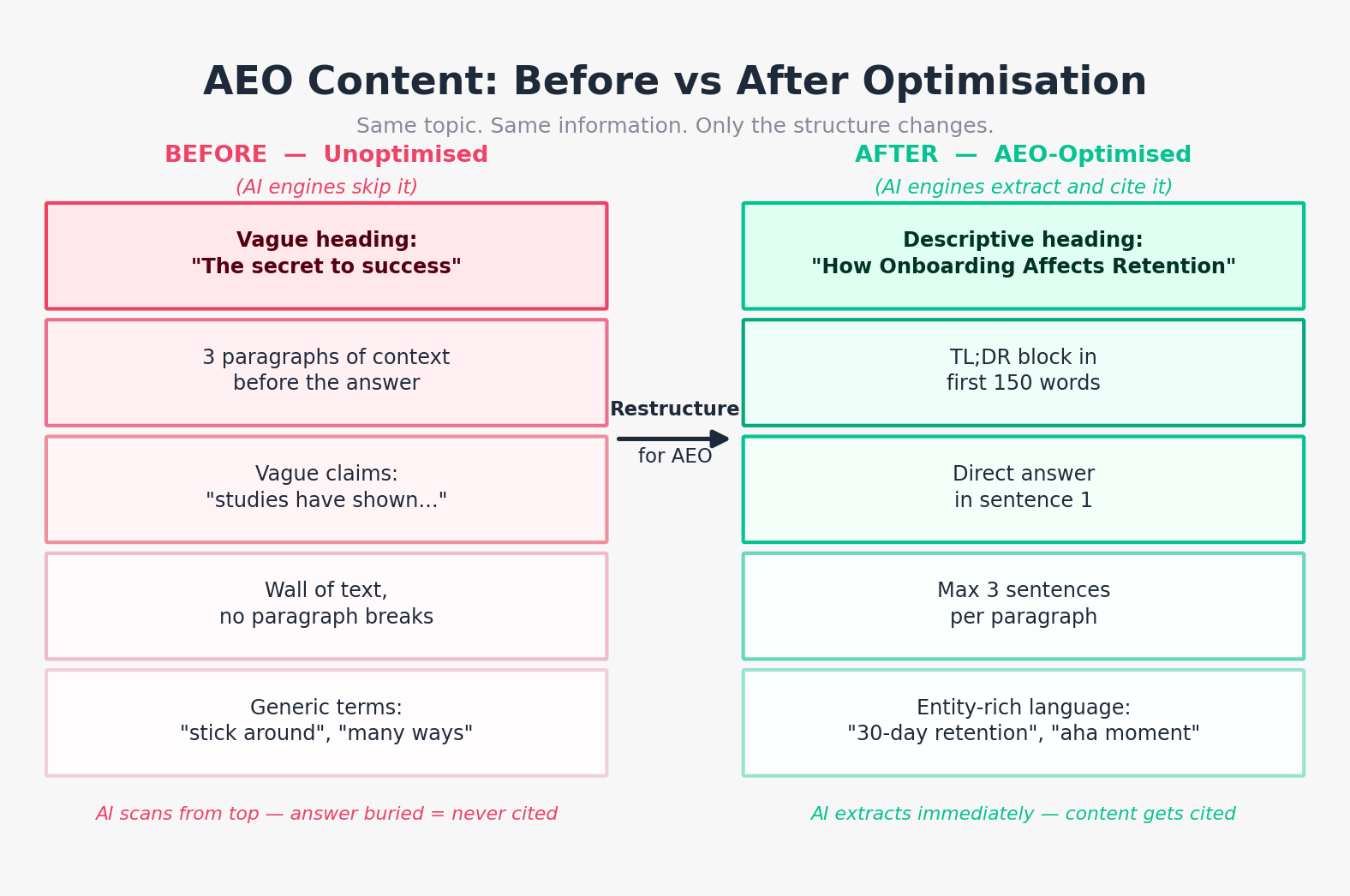 AEO Content : Before s After Optimsiation