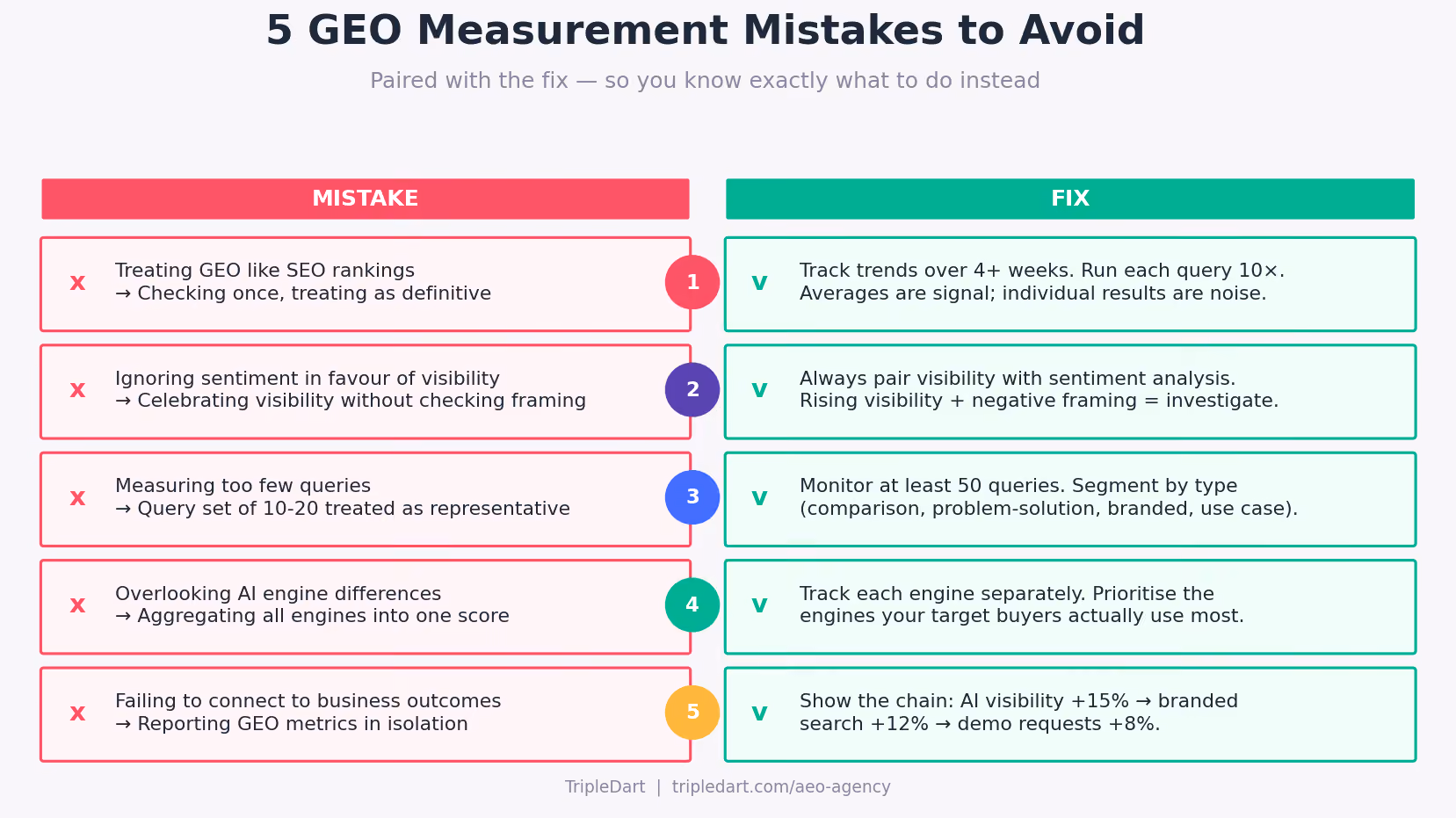 Common GEO Measurement Mistakes