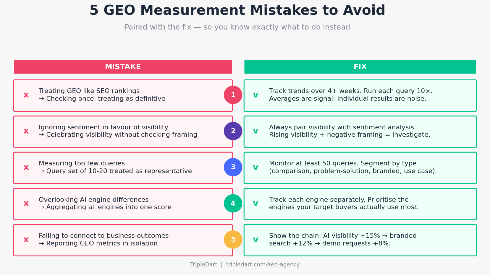 Common GEO Measurement Mistakes