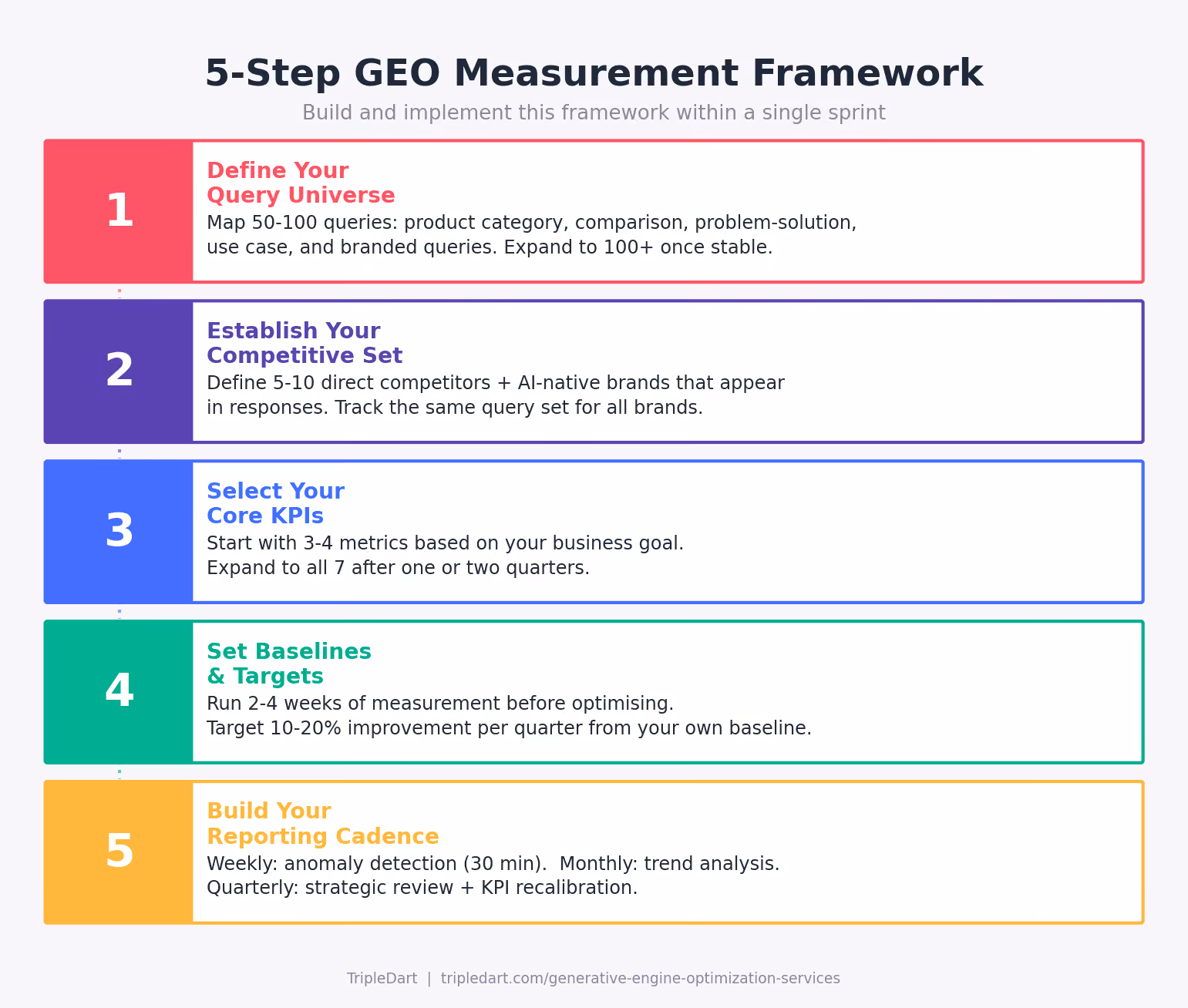 5-Step GEO Masuremnt Framework