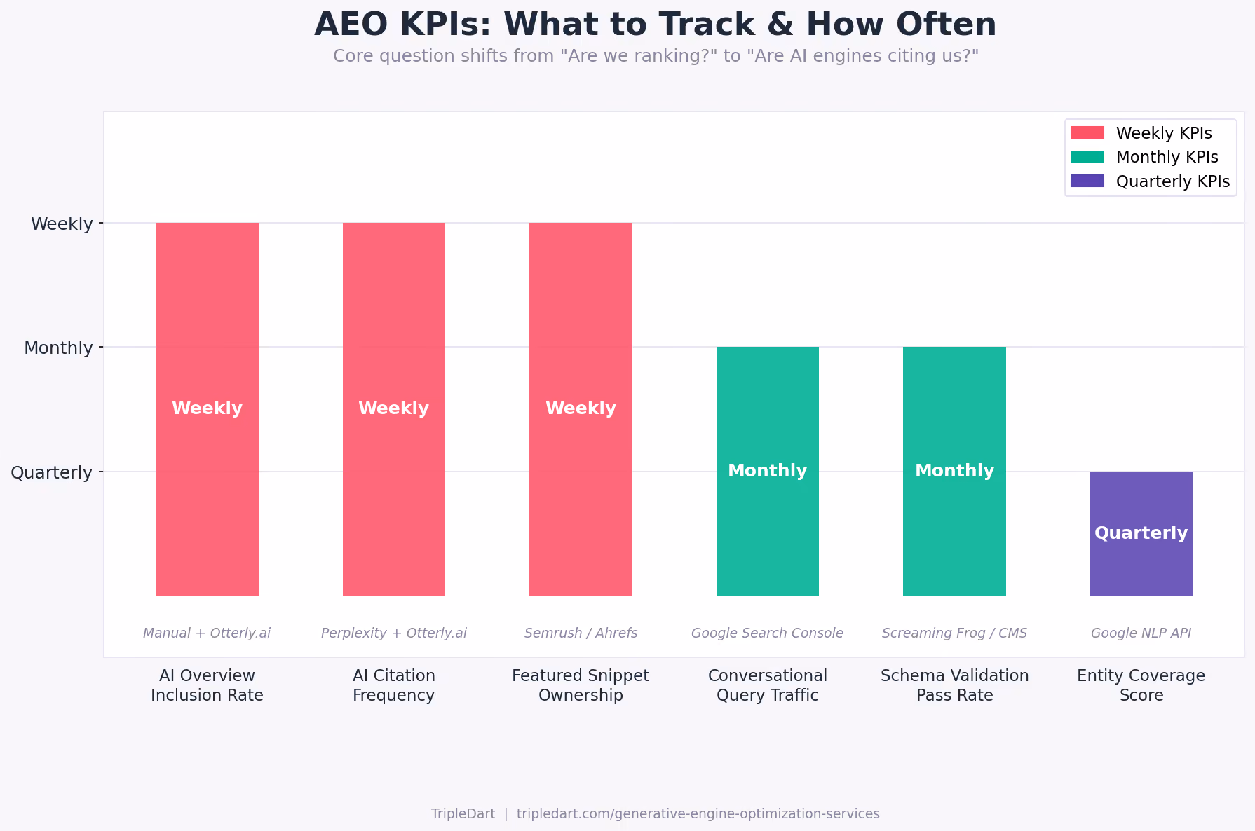 AO KPIs