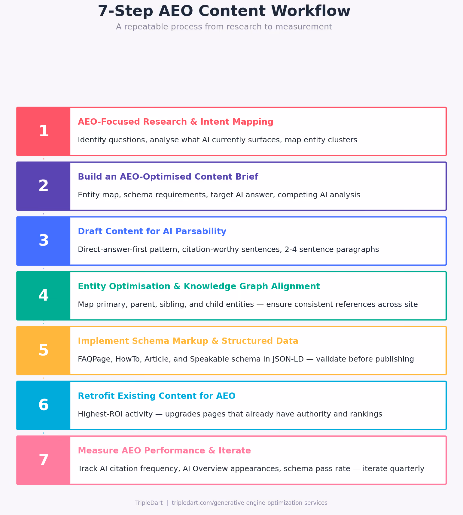 7-Step AEO Content Workflow