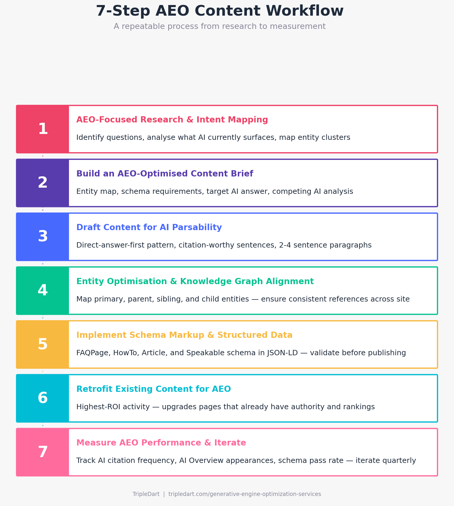 7-Step AEO Content Workflow