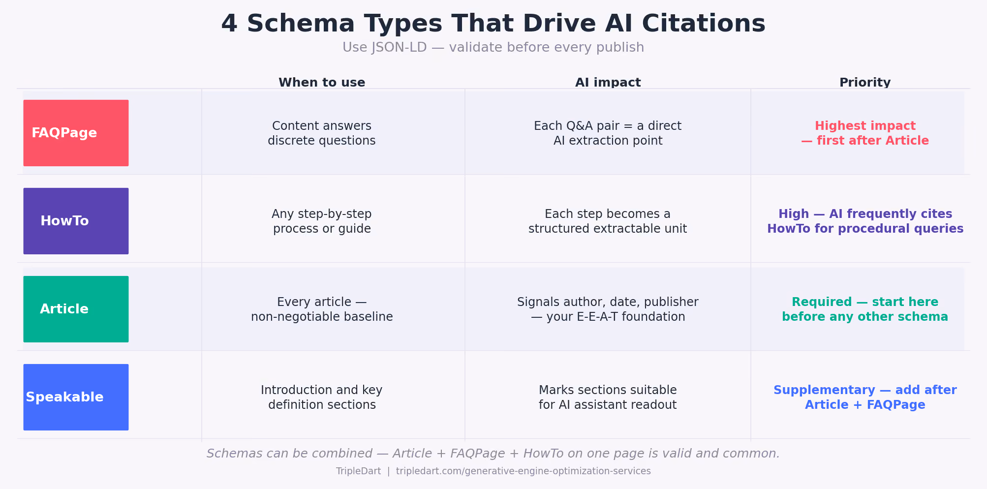 Types of Schema