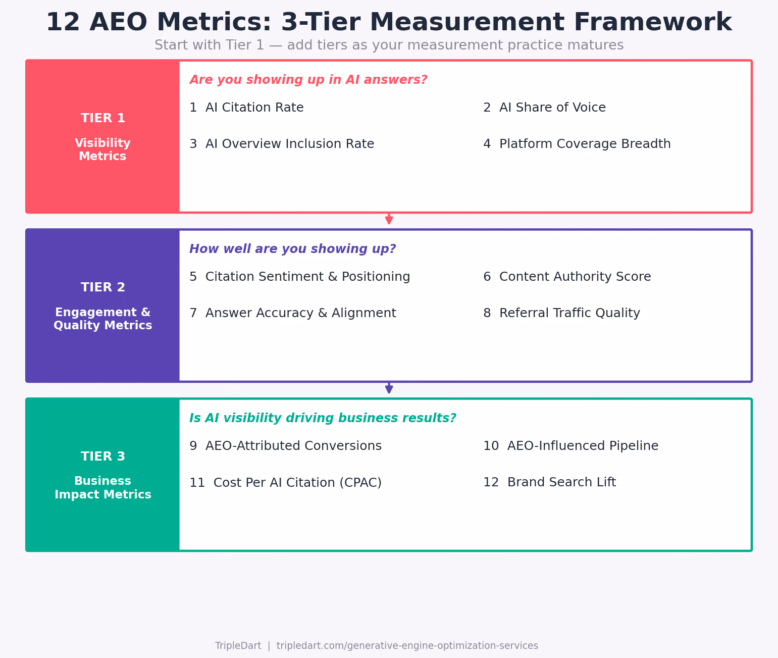 12 Metrics That Matter in the AEO Measurement Framework