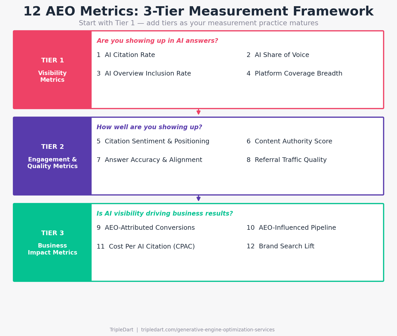 12 Metrics That Matter in the AEO Measurement Framework