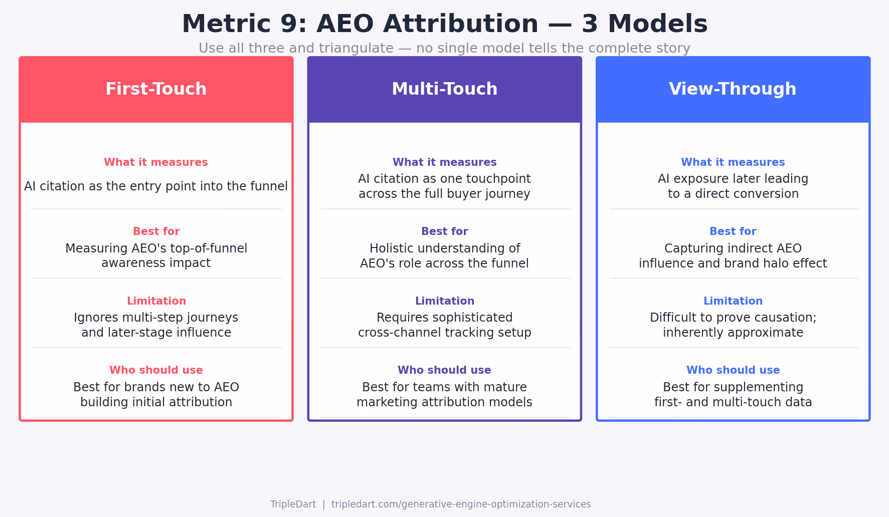 AEO Attribution Model