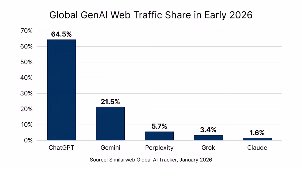 ChatGPT holds 64.5% of global GenAI web traffic in early 2026, down from 86.7% a year earlier; Gemini grew from 5.7% to 21.5%.