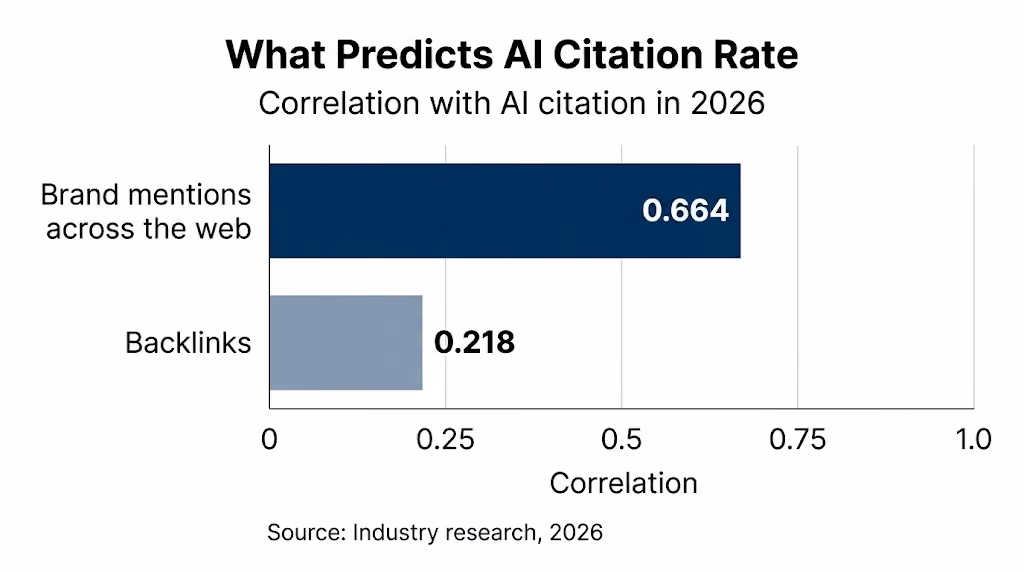 Brand mentions correlate roughly 3x more strongly with AI citation than backlinks (0.664 vs 0.218); citations, quotations, and statistics lift AI visibility by 30 to 41%