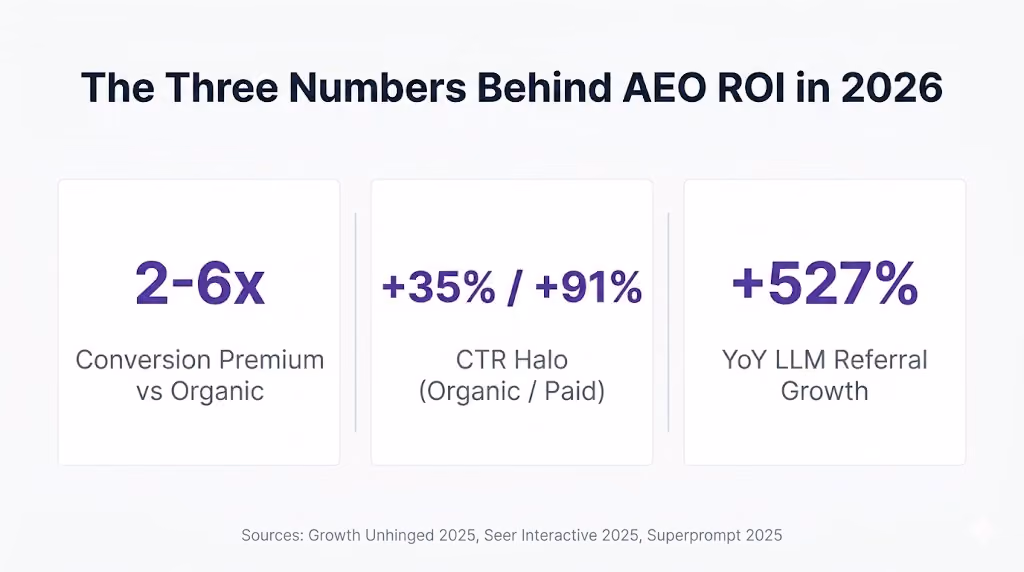 Three-card infographic showing the three core AEO ROI numbers for B2B SaaS in 2026: a 2 to 6x conversion premium over organic, a +35% organic and +91% paid CTR halo for cited brands, and +527% year-over-year growth in LLM referral traffic.