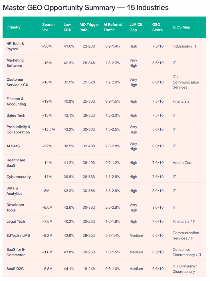 Table comparing GEO readiness across 15 B2B SaaS verticals, with AI SaaS and Developer Tools scoring highest at 9.0/10 and SaaS D2C scoring lowest at 5.5/10.