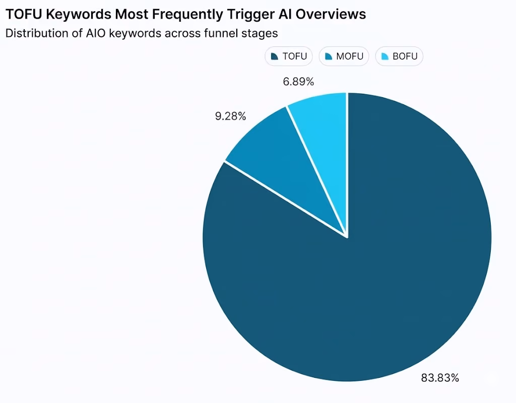 TOFU keywords most frequently trigger AI overviews.