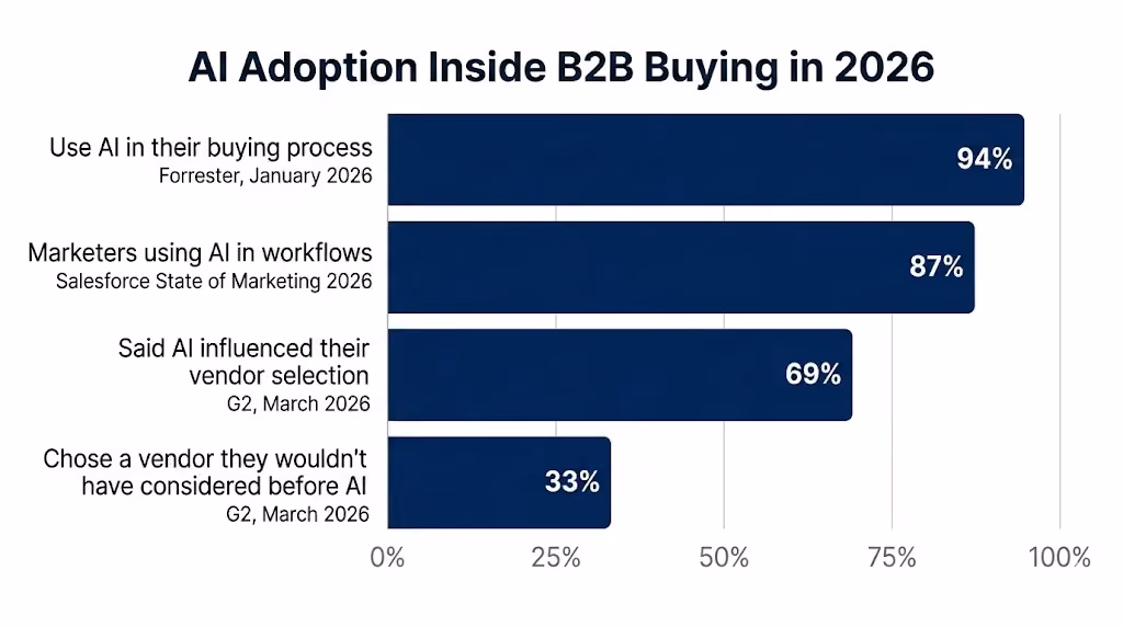 94% of B2B buyers now use generative AI somewhere in their buying process, per Forrester's January 2026 Buyer Insights report