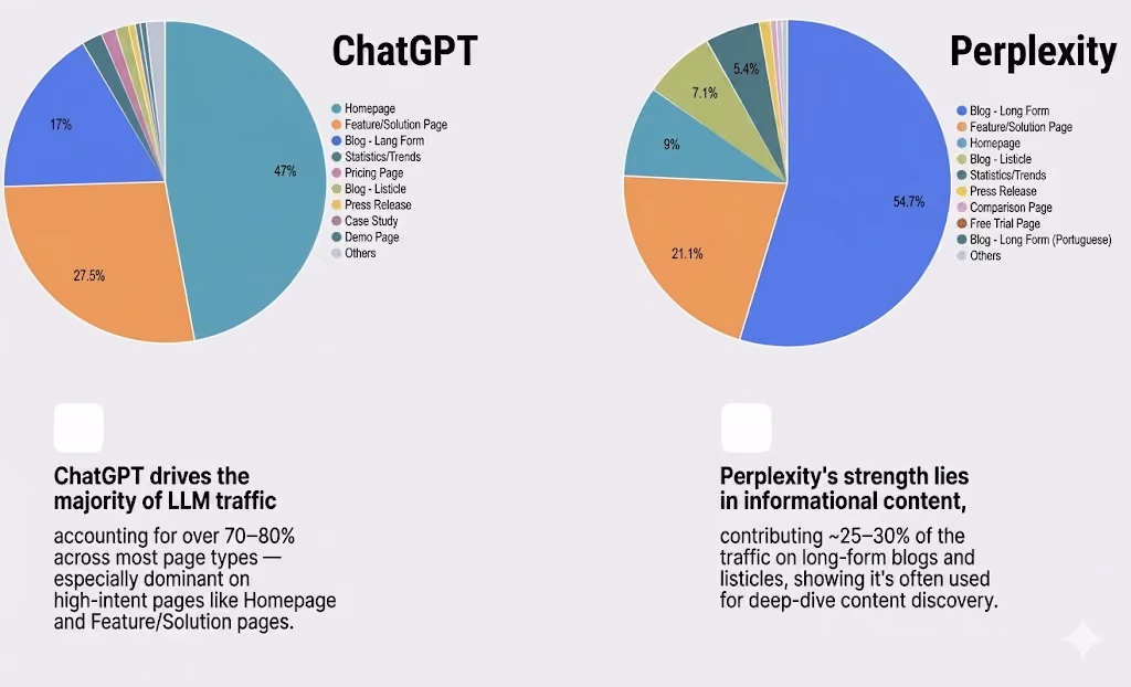 ChatGPT drives 70 to 80% of LLM traffic on high-intent pages like the homepage and feature pages; Perplexity contributes 25 to 30% on long-form blogs and listicles.